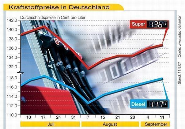 In Deutschland müssen die Autofahrer beim Begleichen der Tankrechnung erneut tiefer in die Tasche greifen. Foto: ADAC